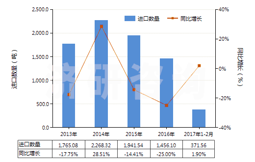 2013-2017年2月中國其他硼酸鹽(HS28402000)進(jìn)口量及增速統(tǒng)計(jì)